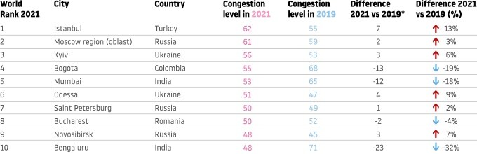 Comunicado de prensa_ Table-CongestionRank _22Q1_DigitalRGB_680x220px