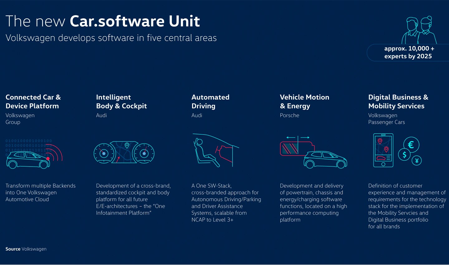 Car Software, VW’s former software arm was tasked with development in areas that spanned the group’s vehicles.