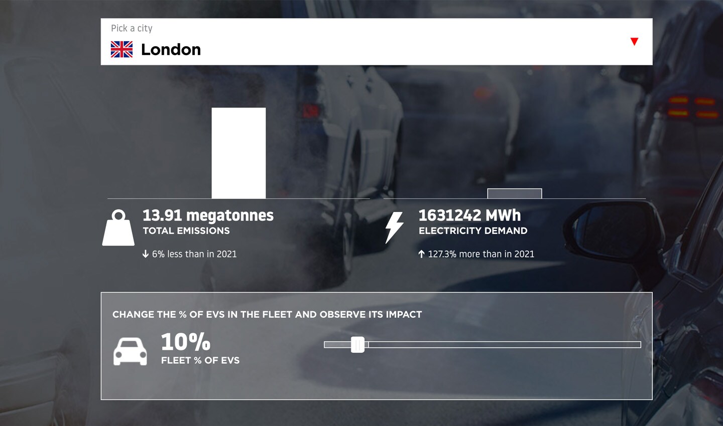 If London could increase it’s the share of EVs on its roads to 10% of its fleet, then emissions would drop considerably — by around 6%.