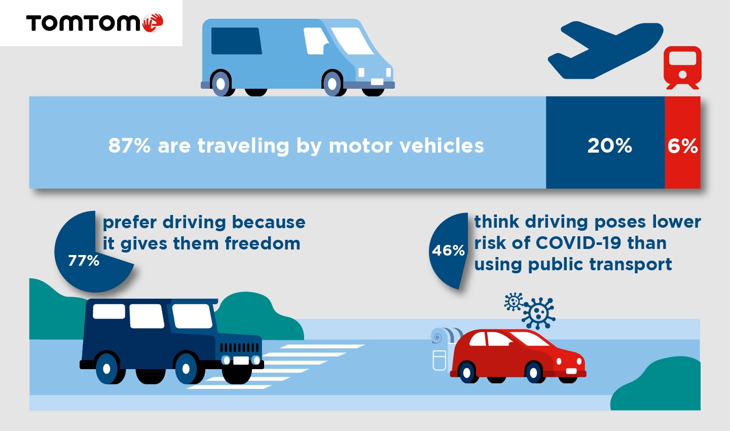 Most Europeans plan to drive on their summer getaway for a variety of reasons